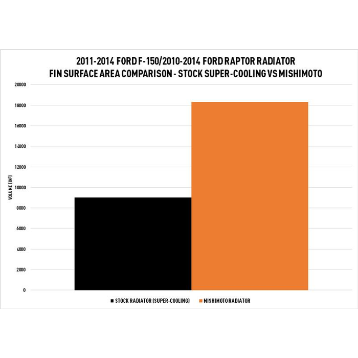 Mishimoto Radiator MMRAD-F62-10 product image 9
