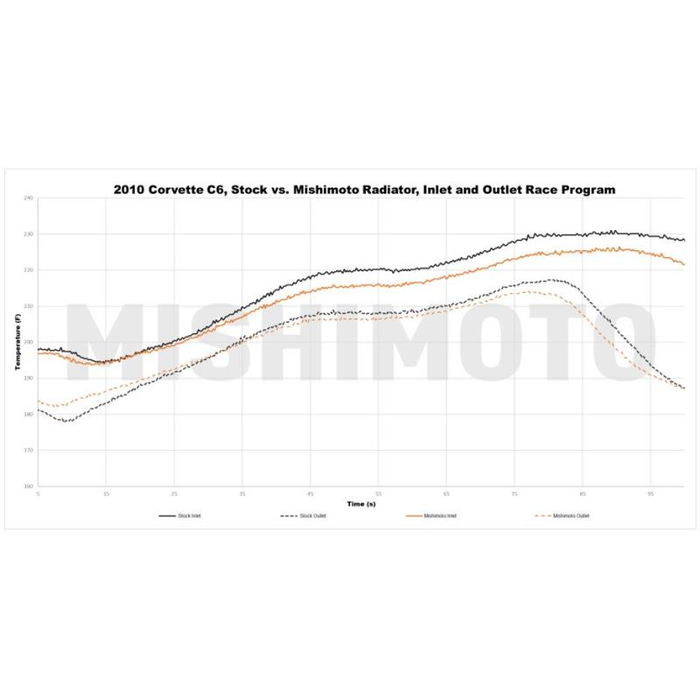 Mishimoto Radiator MMRAD-C6-05 product image 7