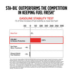 Sta-Bil Fuel Additive, Treats Up To 160 gal, 32 oz Bottle - 22275