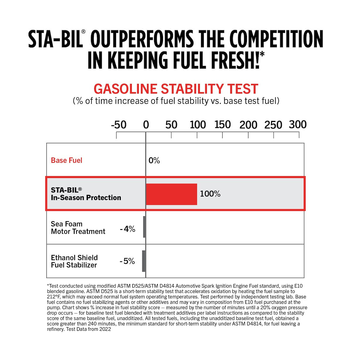 Sta-Bil Fuel Additive, Treats Up To 160 gal, 32 oz Bottle - 22275