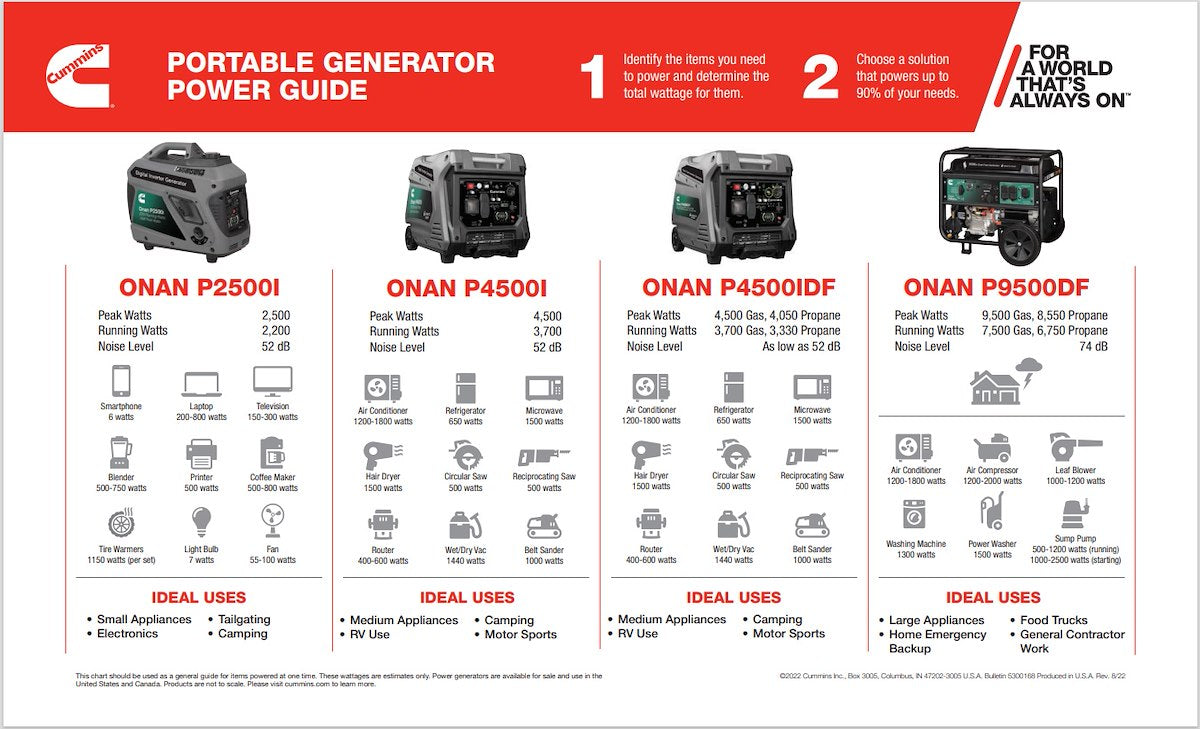 Cummins Power Generation Generator Power, Onan P4500i, Gasoline/3.4 gal Tank Capacity, 3700 Running Watt Rating/4500 Peak Watt Rating - A074Z436
