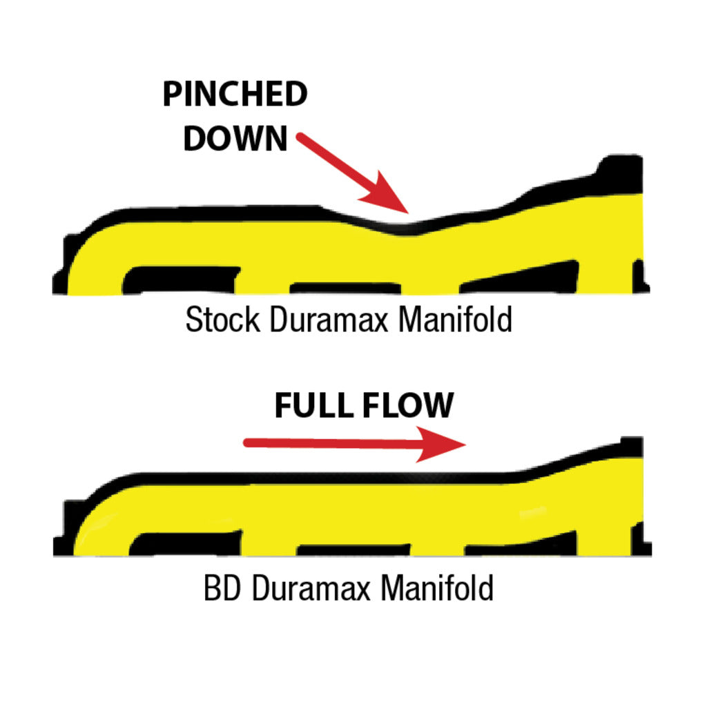 BD Diesel Exhaust Manifolds and Components 1041460 product image 2