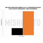Mishimoto Automatic Transmission Oil Cooler MMTC-RAM-03SL product image 8