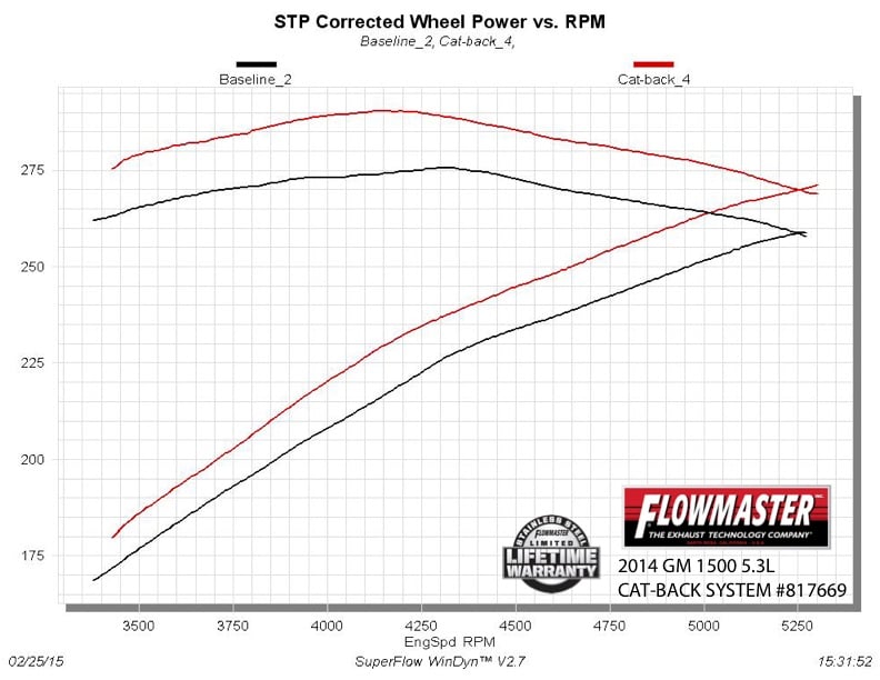 Flowmaster Exhaust System Kit 817669 product image 4