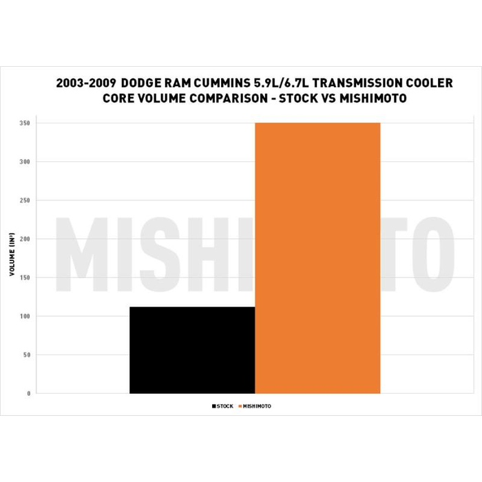 Mishimoto Automatic Transmission Oil Cooler MMTC-RAM-03SL product image 9