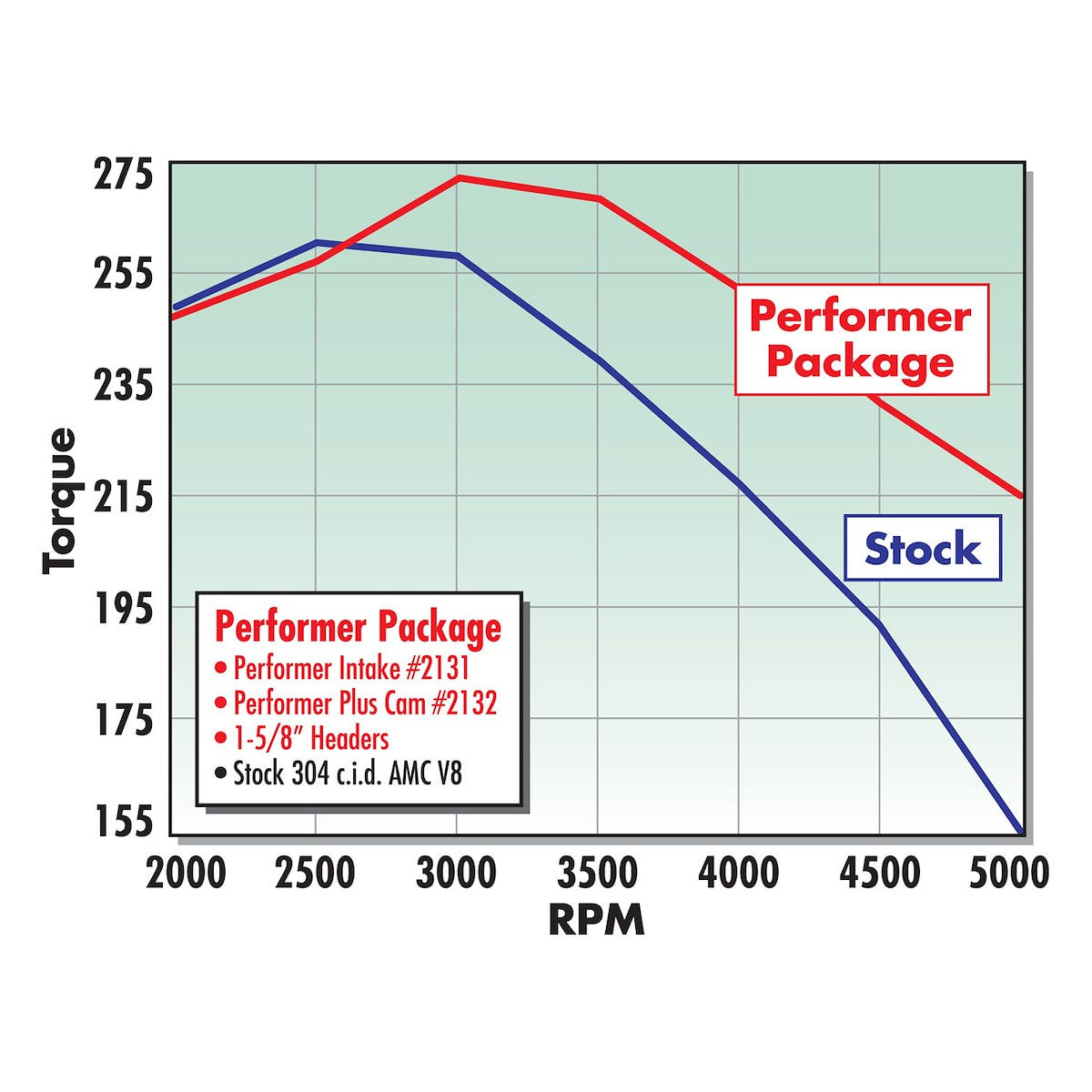 Edelbrock Engine Camshaft and Lifter Kit 2132 product image 4