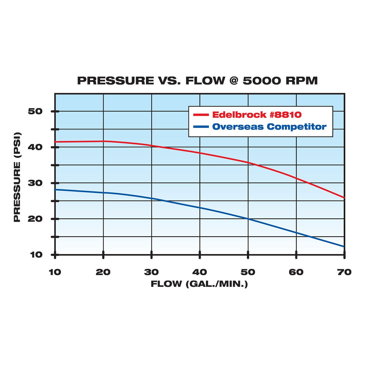 Edelbrock Engine Water Pump 88100 product image 8