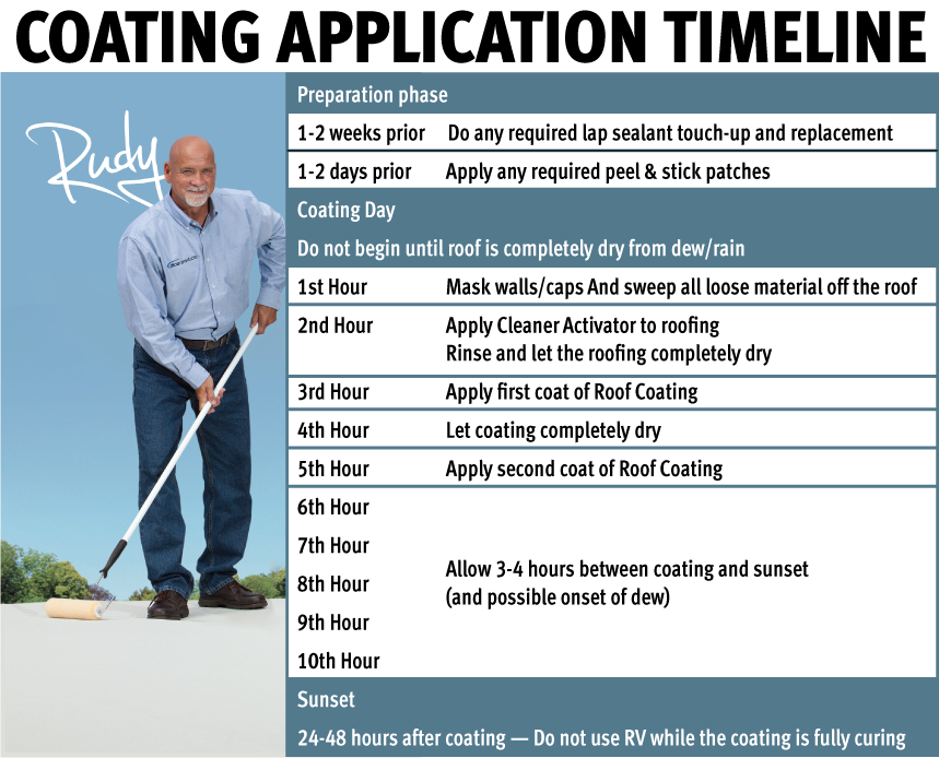 Dicor Corp. Roof Coating, 125 Square ft, With Insulating Ceramic Microcells, White - RP-IRC-1