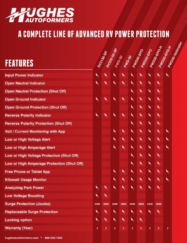 Hughes Auto Surge Protector, 2400 Joules Of Advanced Surge Protection, 30 amp, Bluetooth Connectivity - PWD30