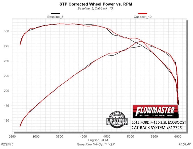 Flowmaster Exhaust System Kit 817725 product image 5
