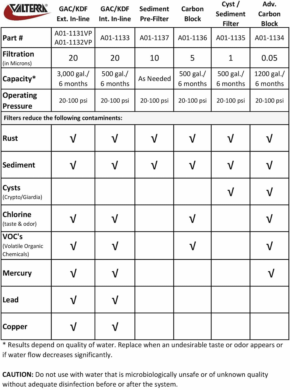 Valterra Fresh Water Filter, Filters Down To 5 Micron, 6 Months Of Usage Or Up To 500 gal - A01-1136